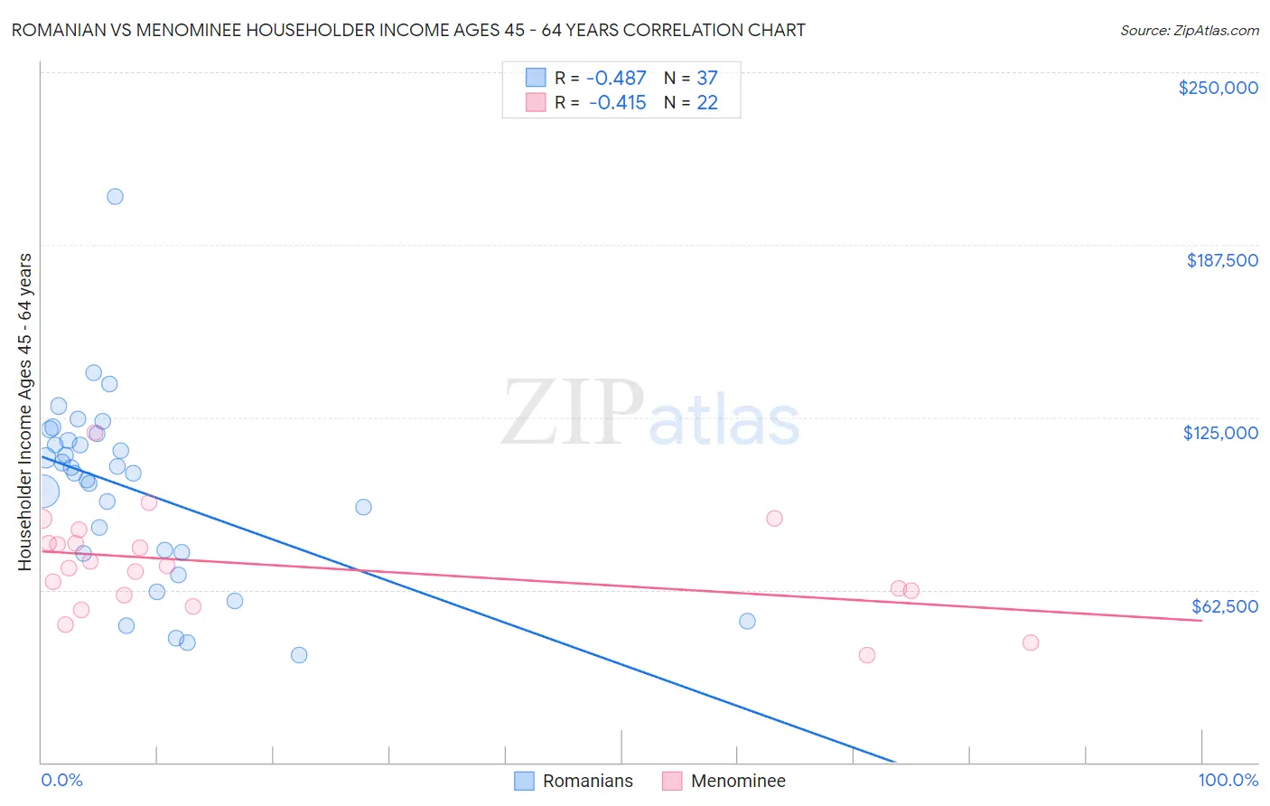 Romanian vs Menominee Householder Income Ages 45 - 64 years