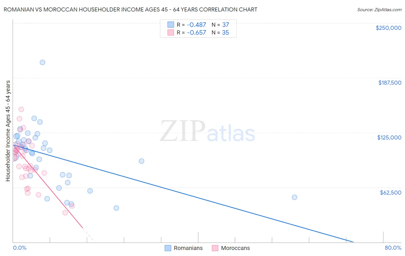 Romanian vs Moroccan Householder Income Ages 45 - 64 years