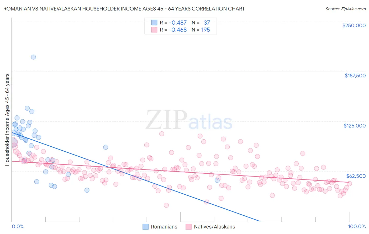 Romanian vs Native/Alaskan Householder Income Ages 45 - 64 years