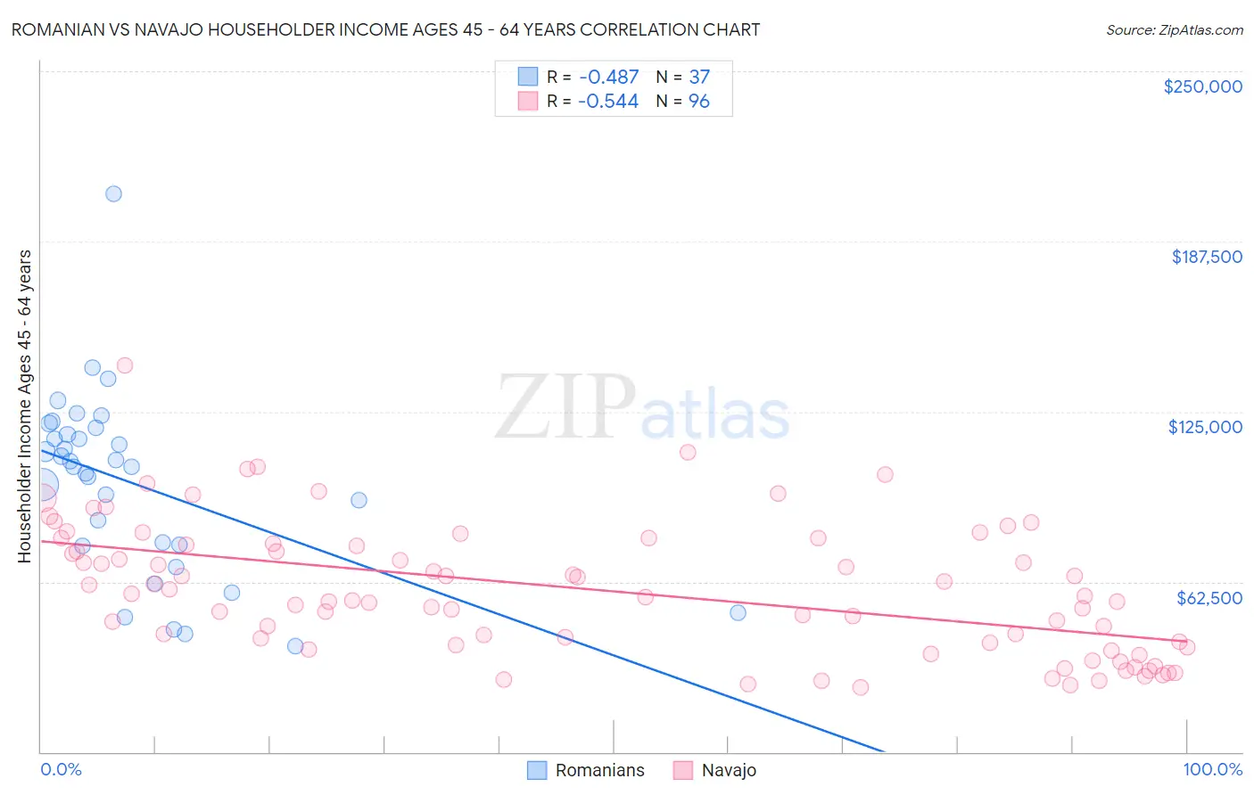 Romanian vs Navajo Householder Income Ages 45 - 64 years
