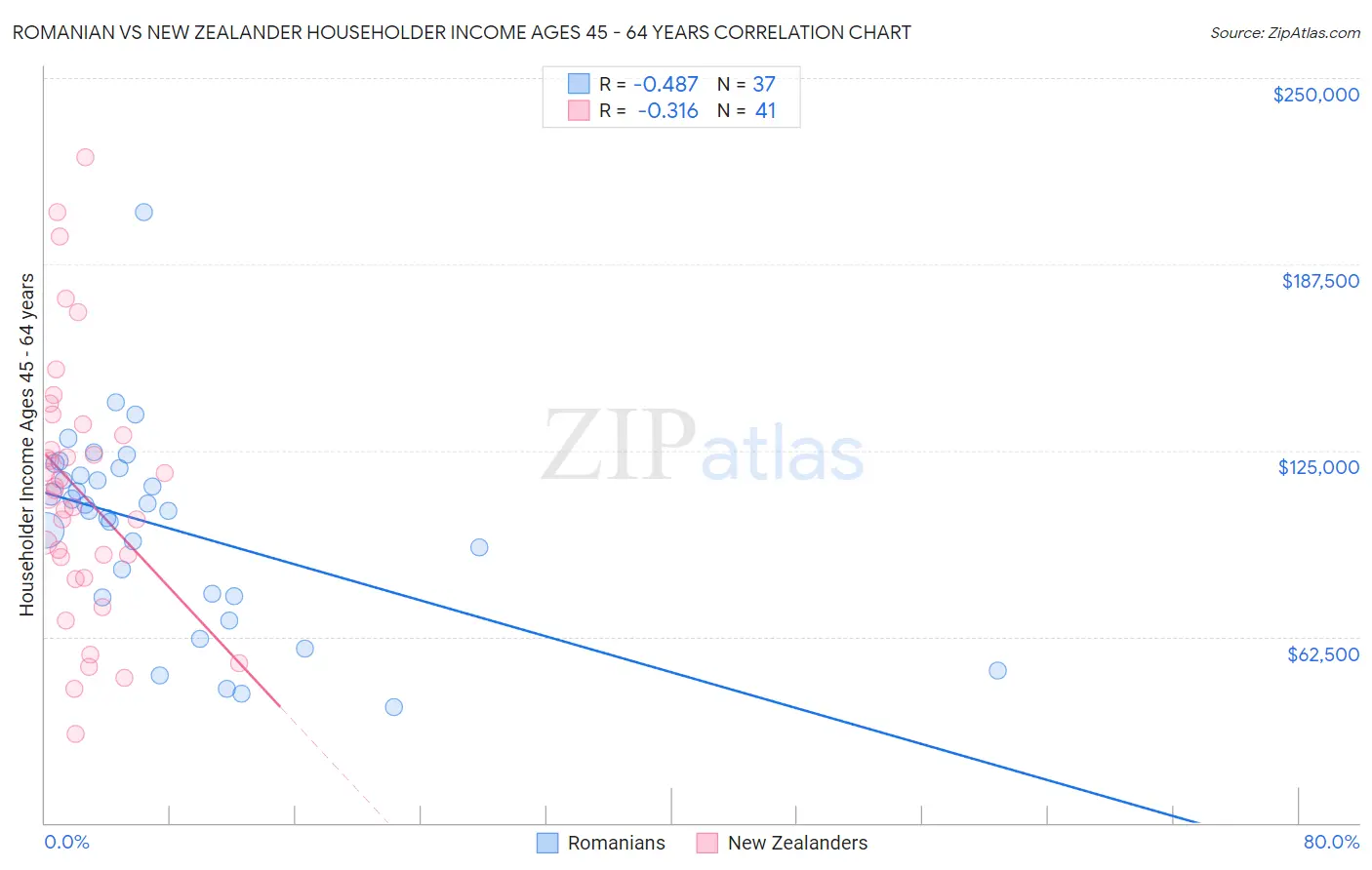 Romanian vs New Zealander Householder Income Ages 45 - 64 years