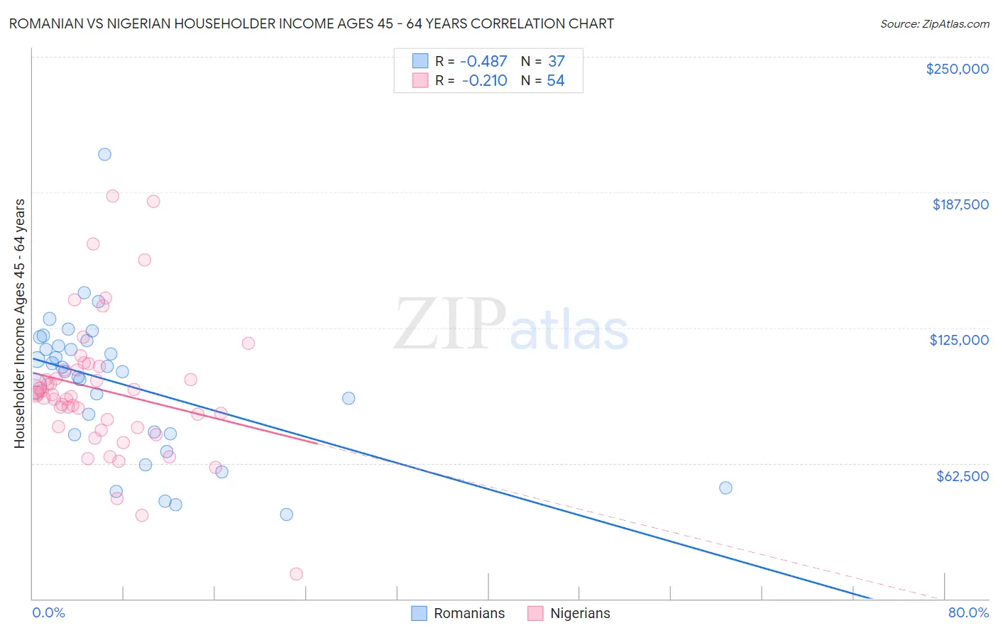 Romanian vs Nigerian Householder Income Ages 45 - 64 years