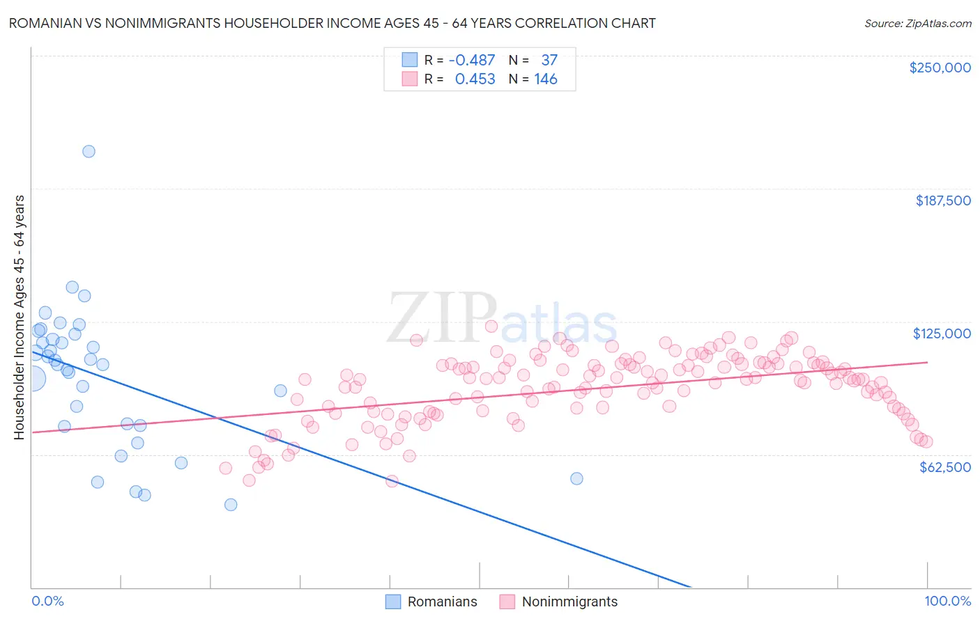 Romanian vs Nonimmigrants Householder Income Ages 45 - 64 years