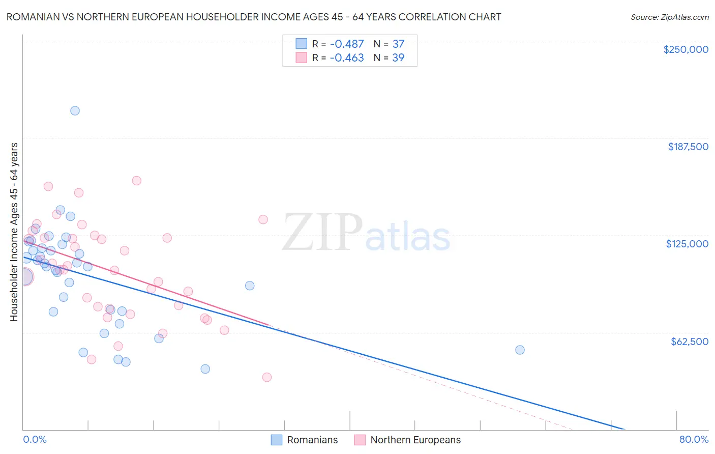 Romanian vs Northern European Householder Income Ages 45 - 64 years
