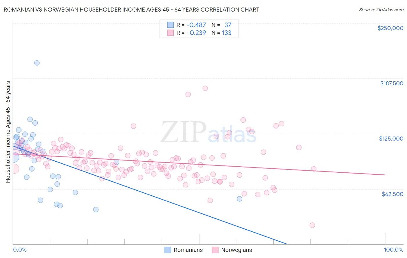 Romanian vs Norwegian Householder Income Ages 45 - 64 years