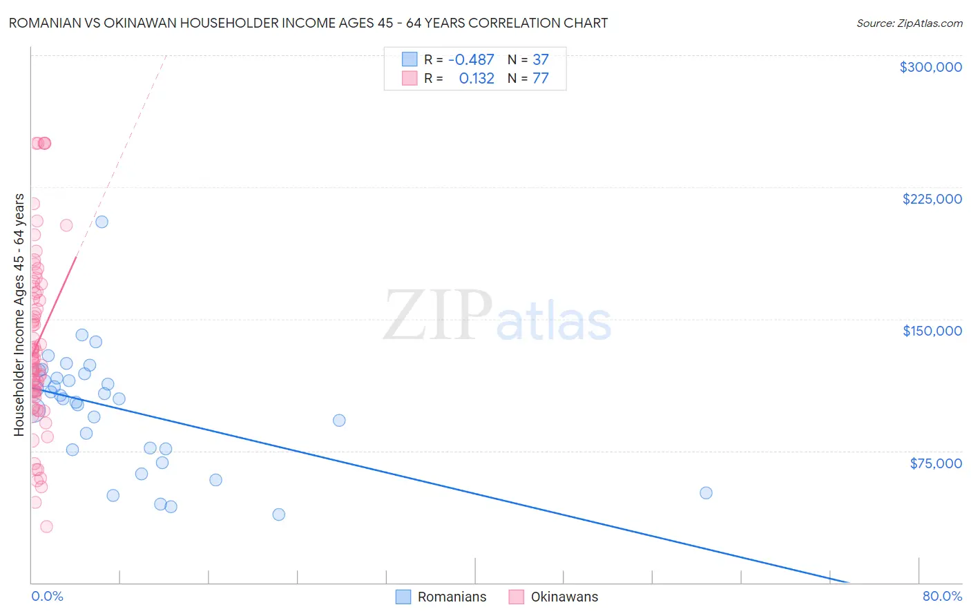 Romanian vs Okinawan Householder Income Ages 45 - 64 years