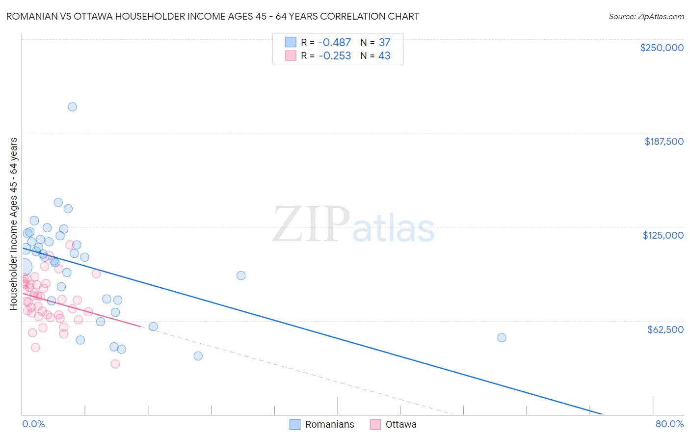 Romanian vs Ottawa Householder Income Ages 45 - 64 years