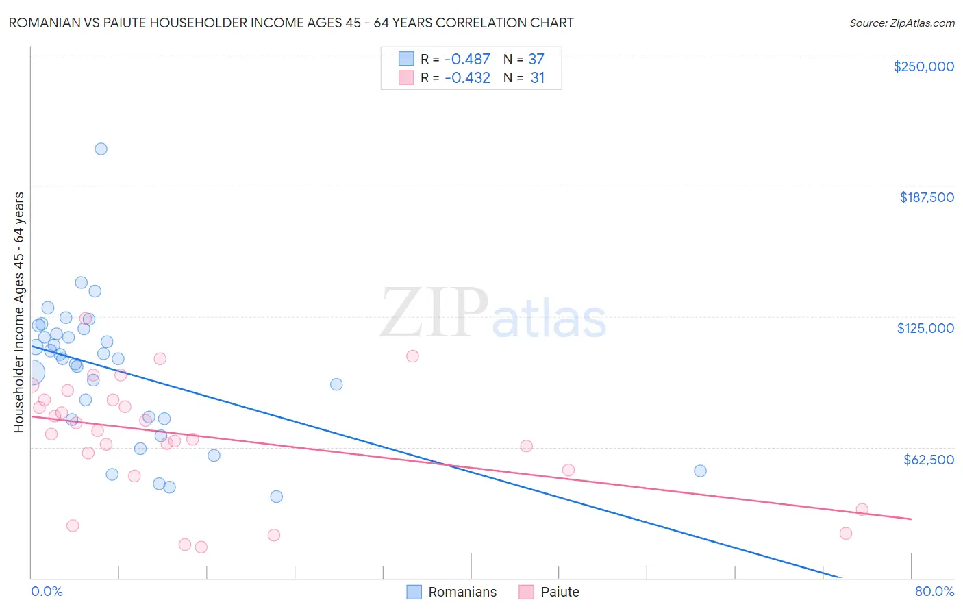 Romanian vs Paiute Householder Income Ages 45 - 64 years