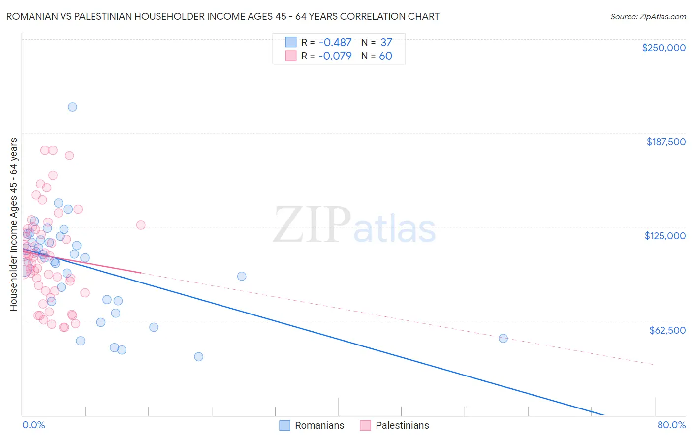Romanian vs Palestinian Householder Income Ages 45 - 64 years