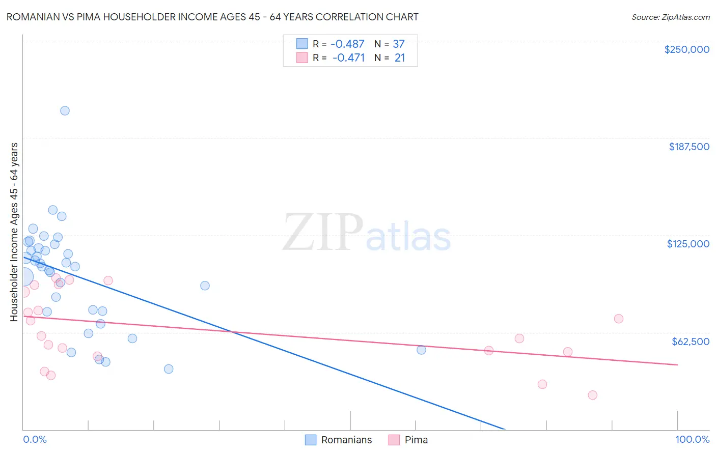 Romanian vs Pima Householder Income Ages 45 - 64 years