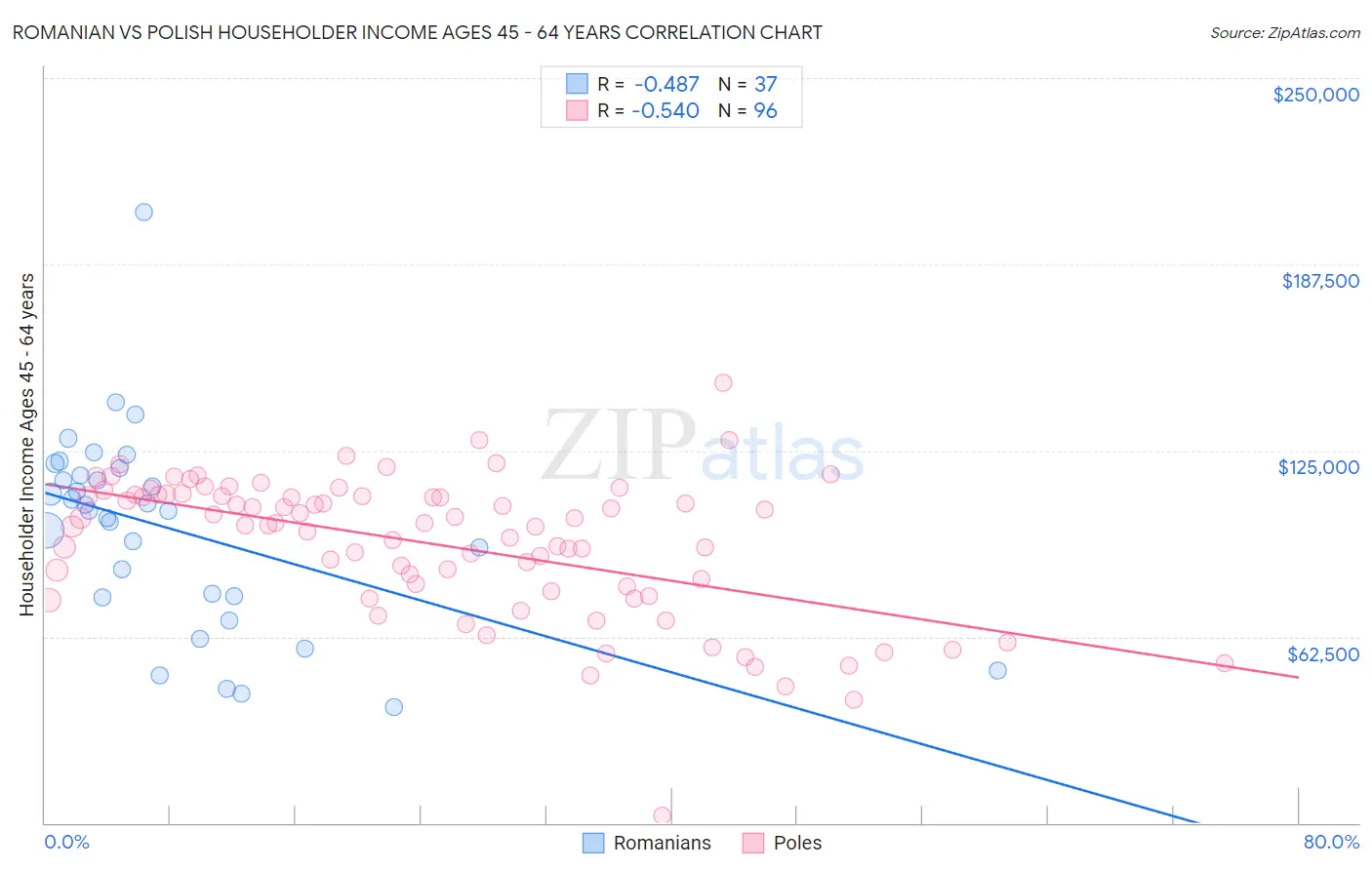Romanian vs Polish Householder Income Ages 45 - 64 years