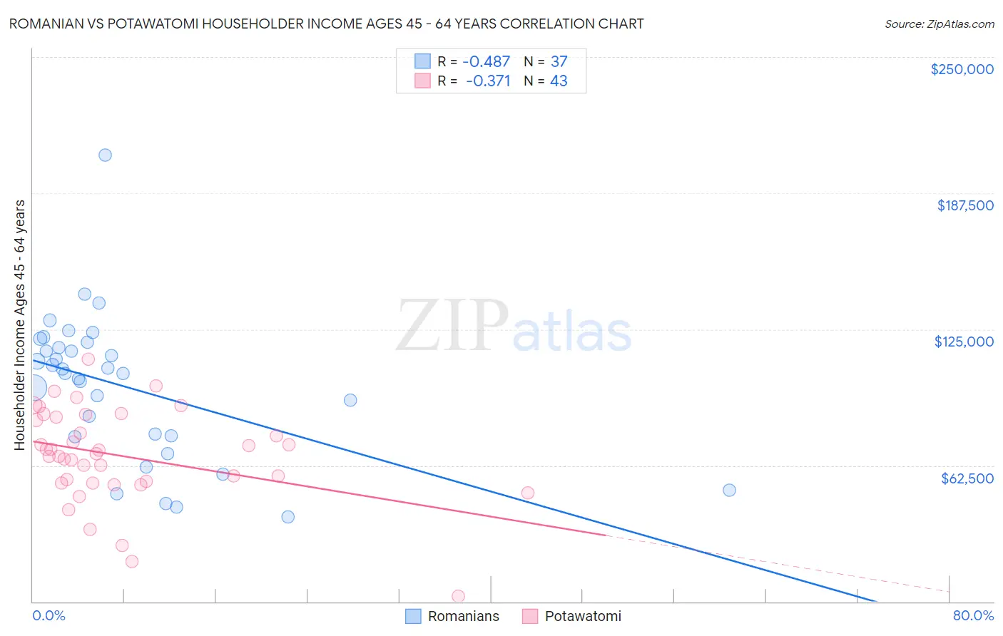 Romanian vs Potawatomi Householder Income Ages 45 - 64 years