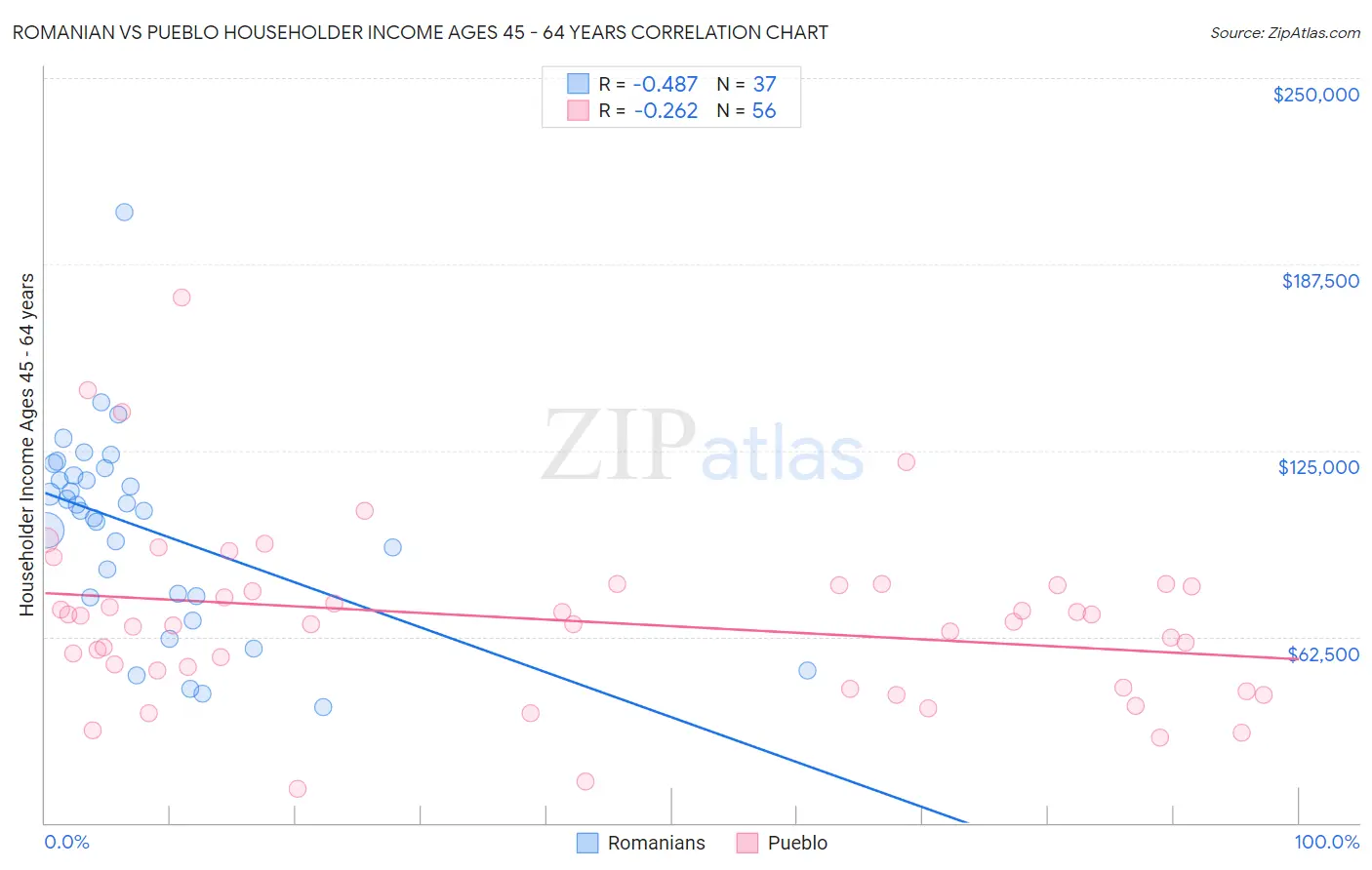 Romanian vs Pueblo Householder Income Ages 45 - 64 years