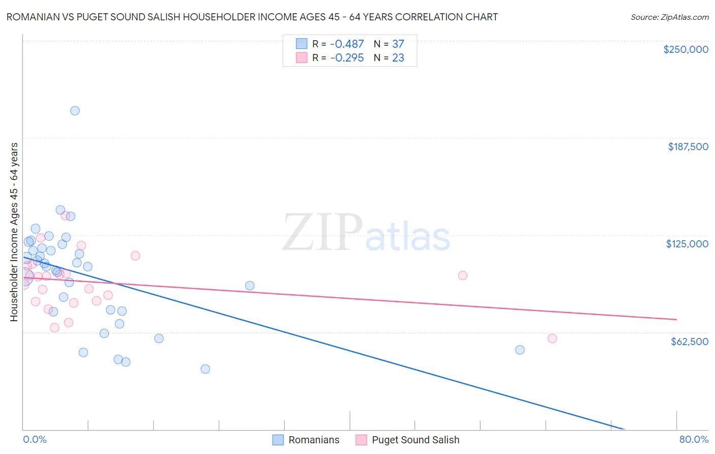 Romanian vs Puget Sound Salish Householder Income Ages 45 - 64 years