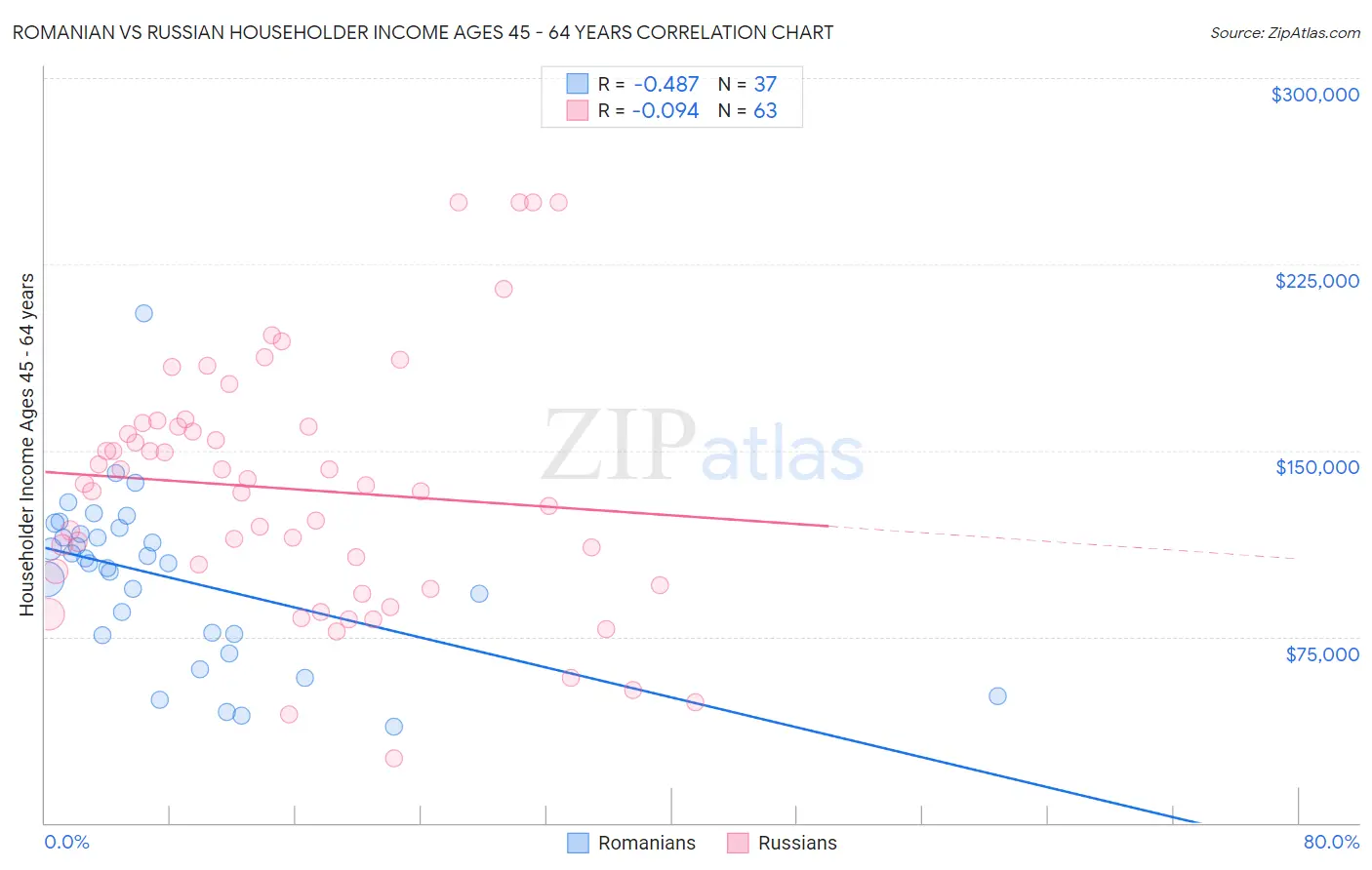 Romanian vs Russian Householder Income Ages 45 - 64 years