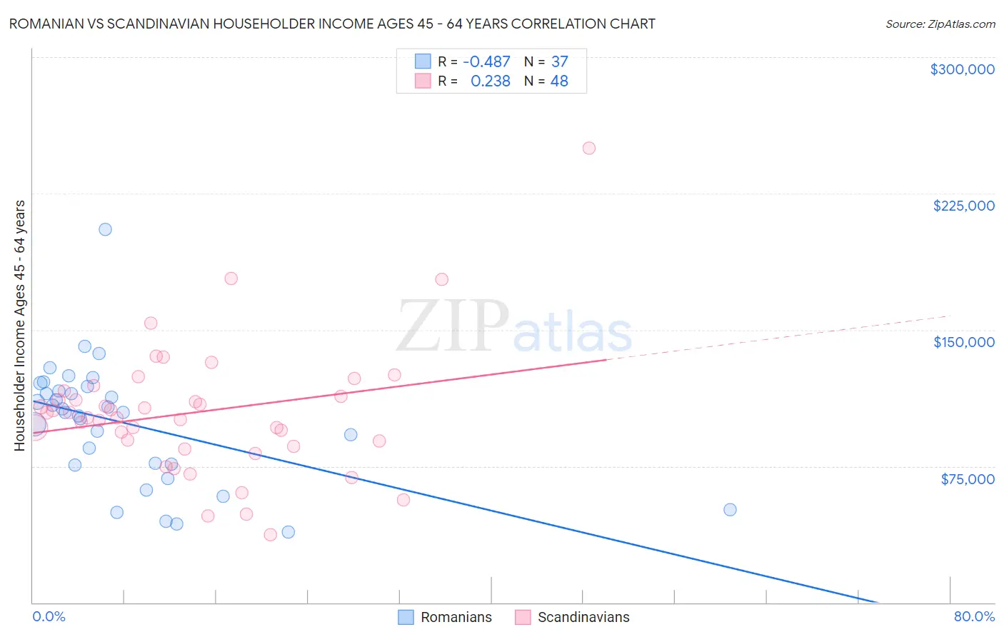 Romanian vs Scandinavian Householder Income Ages 45 - 64 years