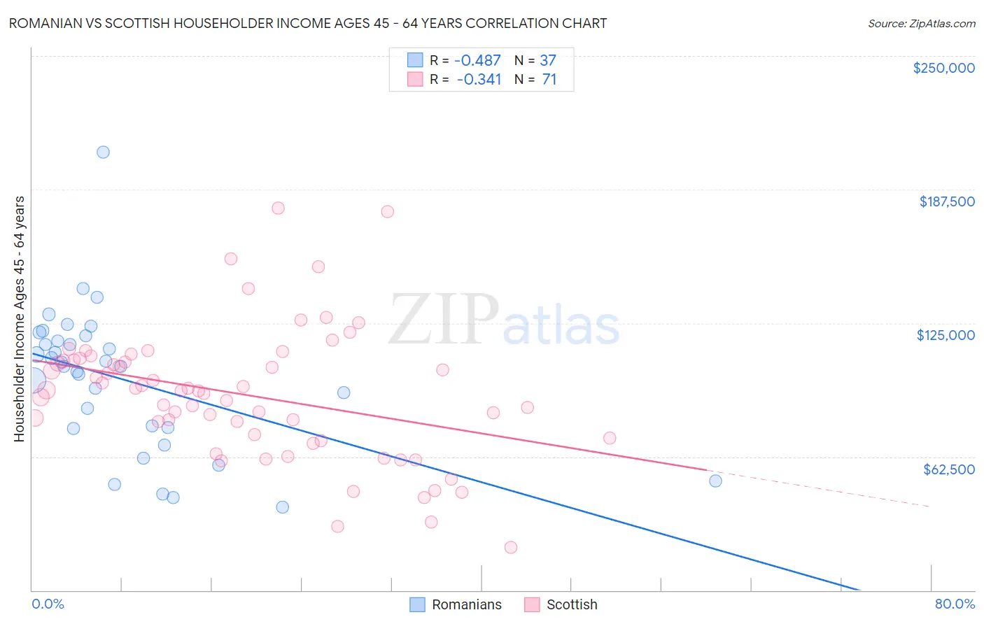 Romanian vs Scottish Householder Income Ages 45 - 64 years