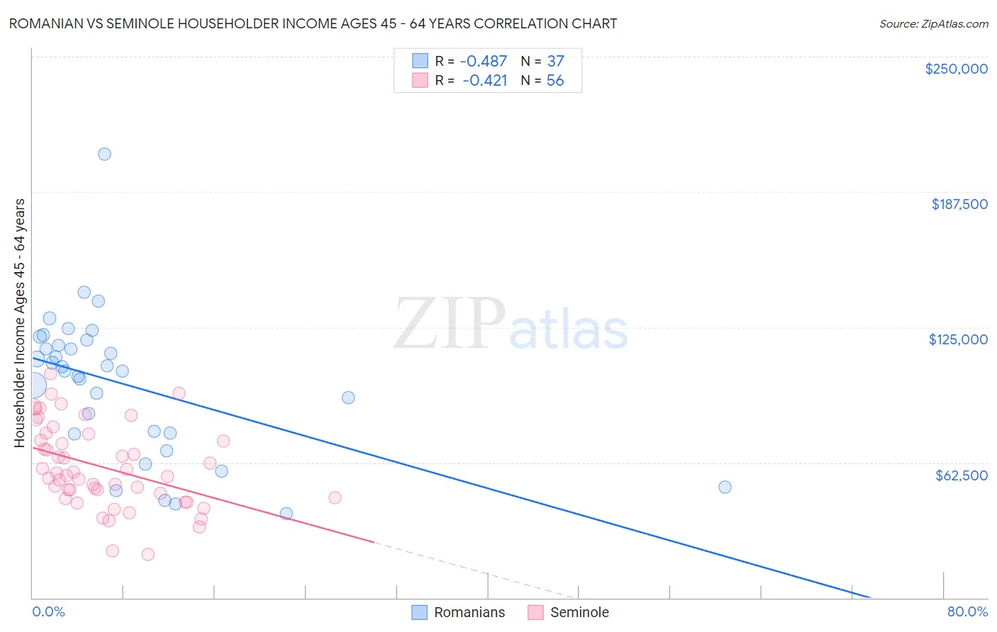 Romanian vs Seminole Householder Income Ages 45 - 64 years