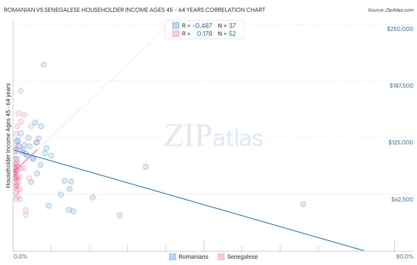 Romanian vs Senegalese Householder Income Ages 45 - 64 years