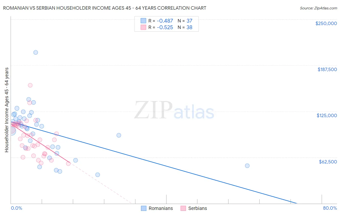 Romanian vs Serbian Householder Income Ages 45 - 64 years