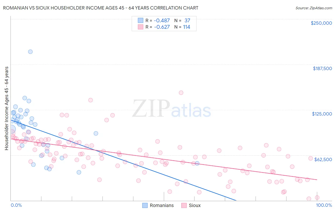 Romanian vs Sioux Householder Income Ages 45 - 64 years