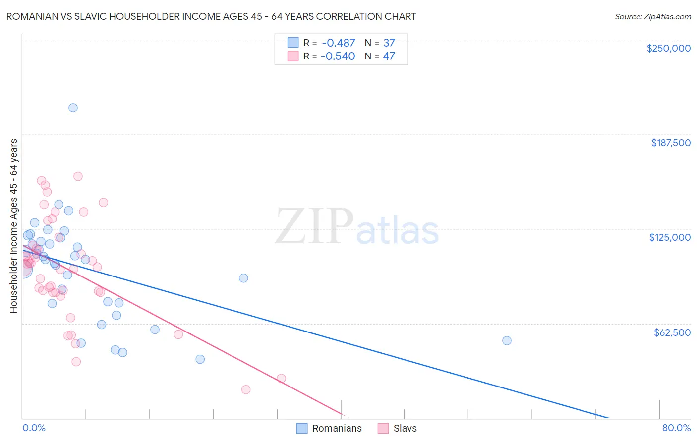 Romanian vs Slavic Householder Income Ages 45 - 64 years