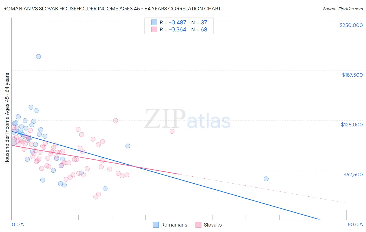 Romanian vs Slovak Householder Income Ages 45 - 64 years
