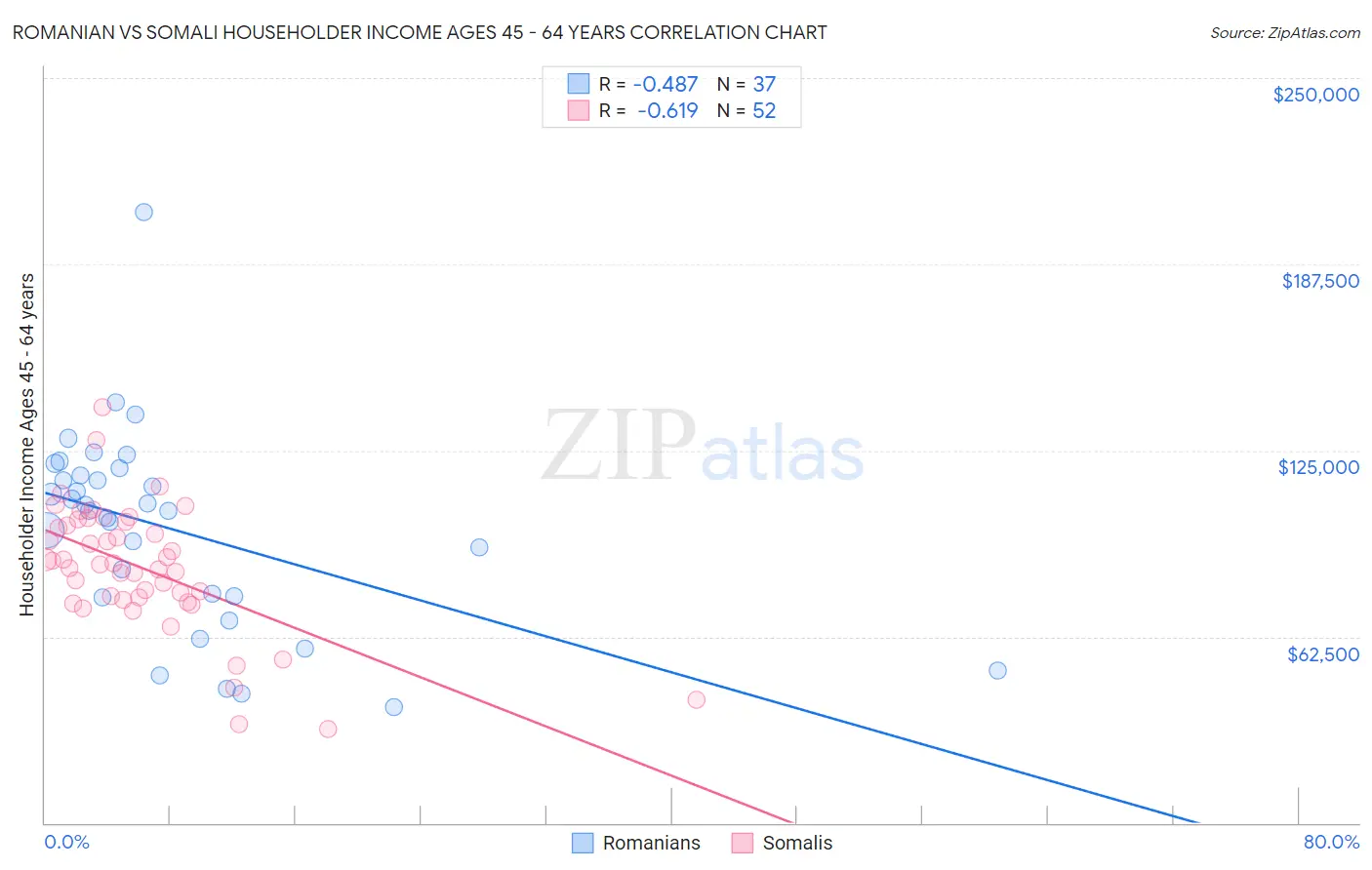 Romanian vs Somali Householder Income Ages 45 - 64 years