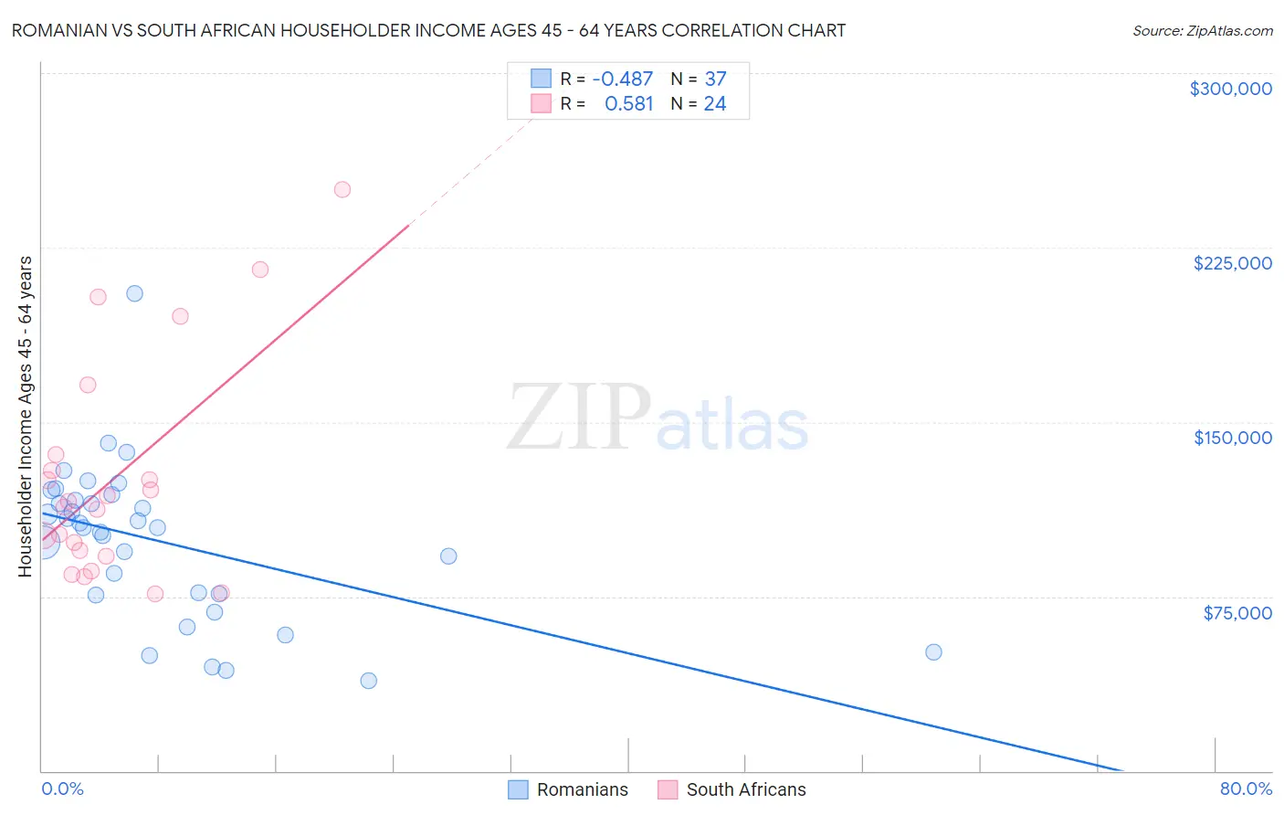 Romanian vs South African Householder Income Ages 45 - 64 years