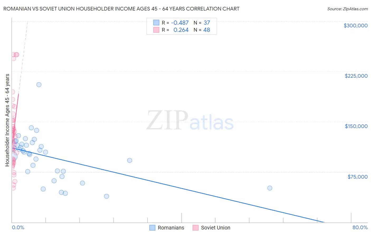 Romanian vs Soviet Union Householder Income Ages 45 - 64 years