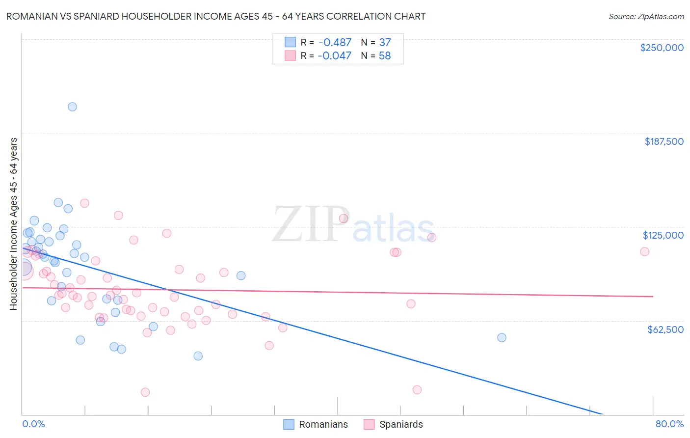 Romanian vs Spaniard Householder Income Ages 45 - 64 years
