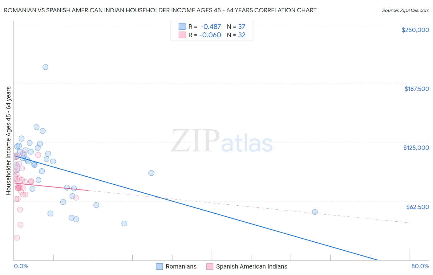 Romanian vs Spanish American Indian Householder Income Ages 45 - 64 years