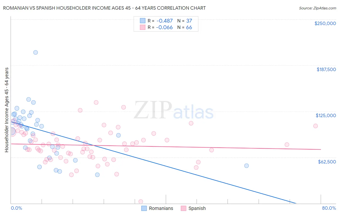 Romanian vs Spanish Householder Income Ages 45 - 64 years
