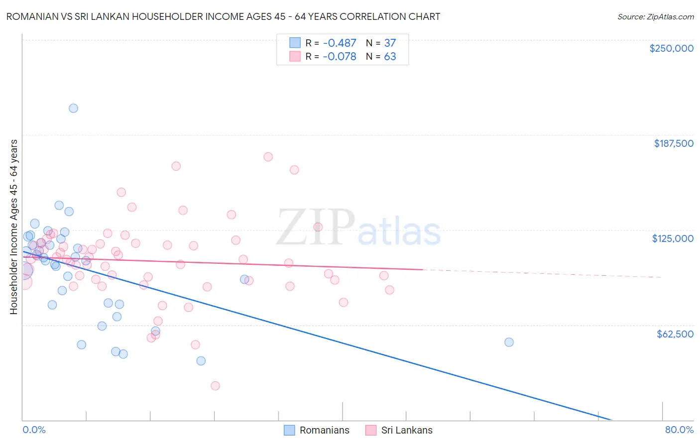 Romanian vs Sri Lankan Householder Income Ages 45 - 64 years