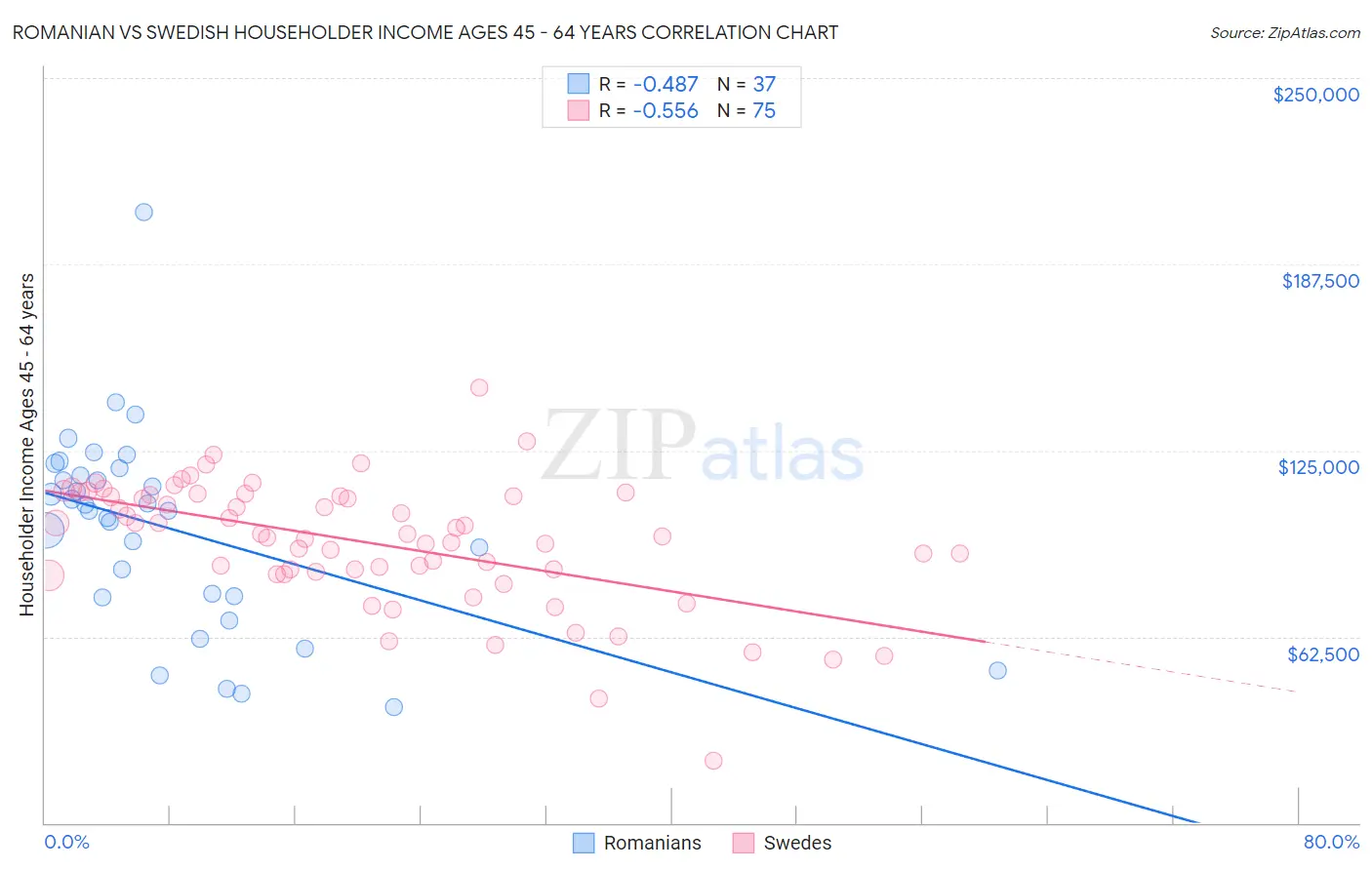 Romanian vs Swedish Householder Income Ages 45 - 64 years