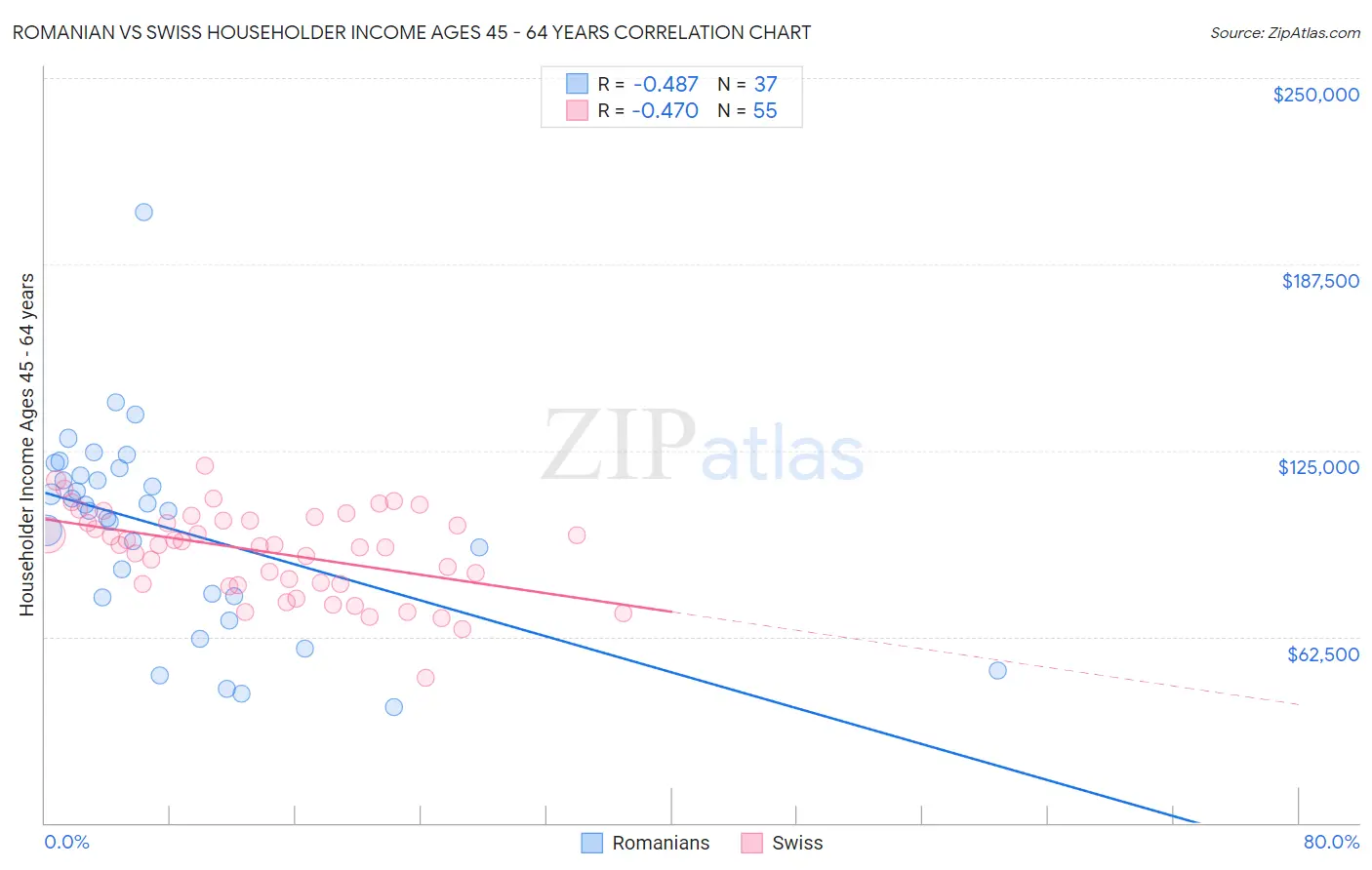 Romanian vs Swiss Householder Income Ages 45 - 64 years