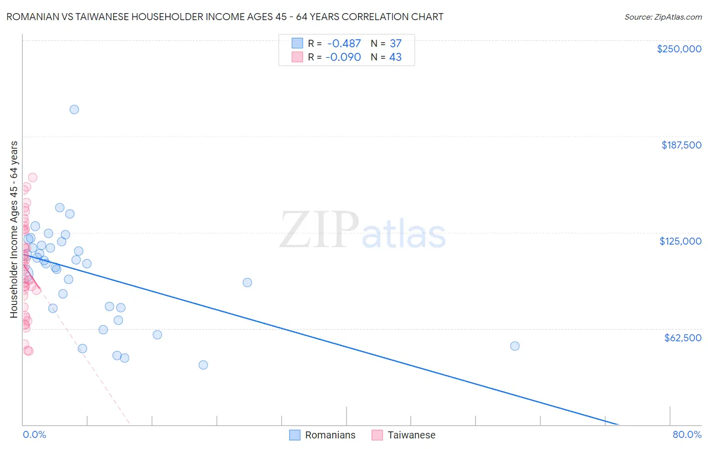 Romanian vs Taiwanese Householder Income Ages 45 - 64 years