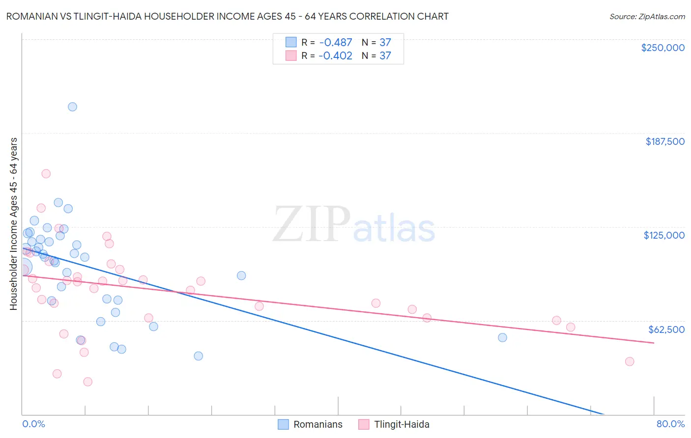 Romanian vs Tlingit-Haida Householder Income Ages 45 - 64 years