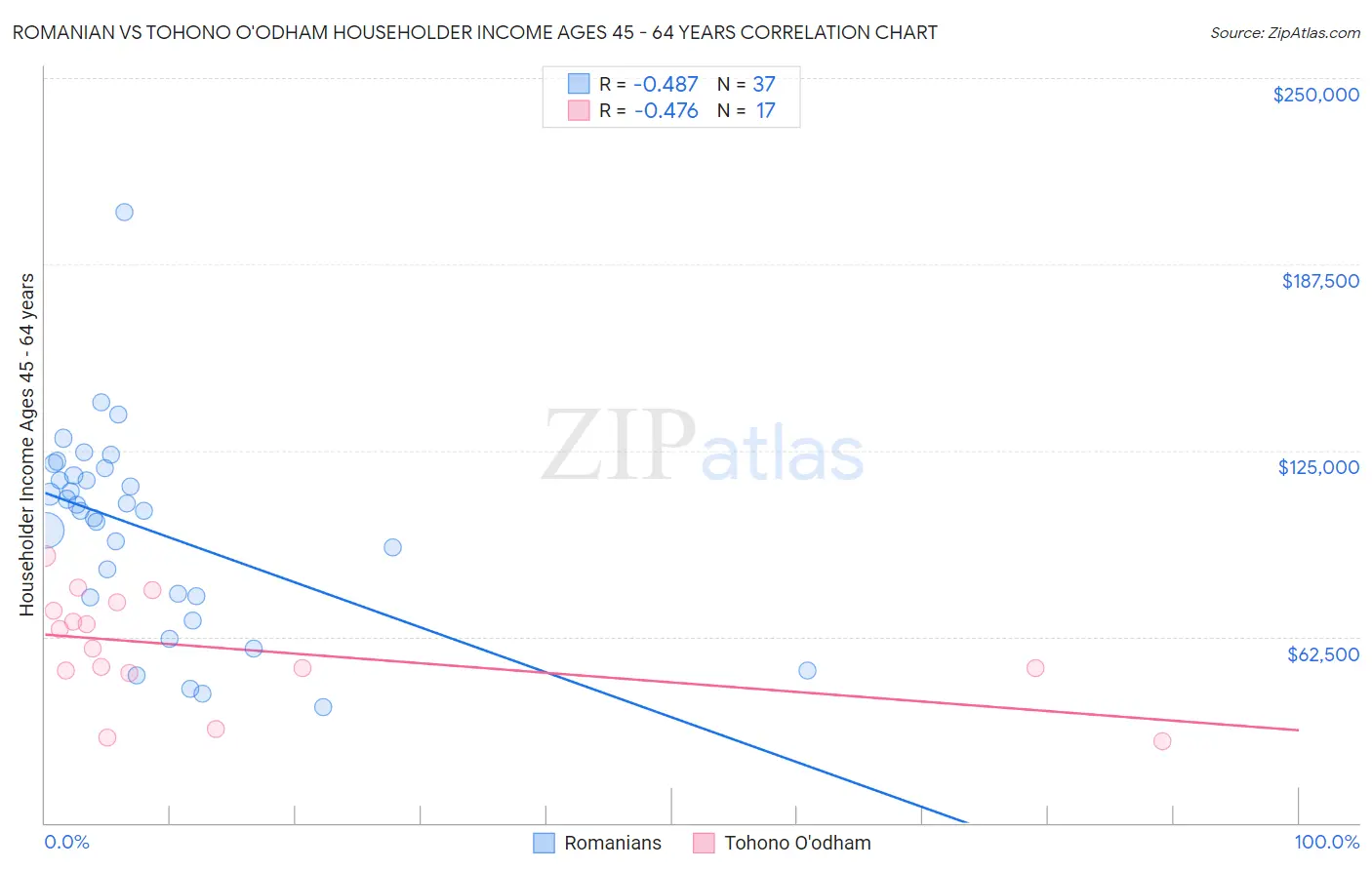 Romanian vs Tohono O'odham Householder Income Ages 45 - 64 years