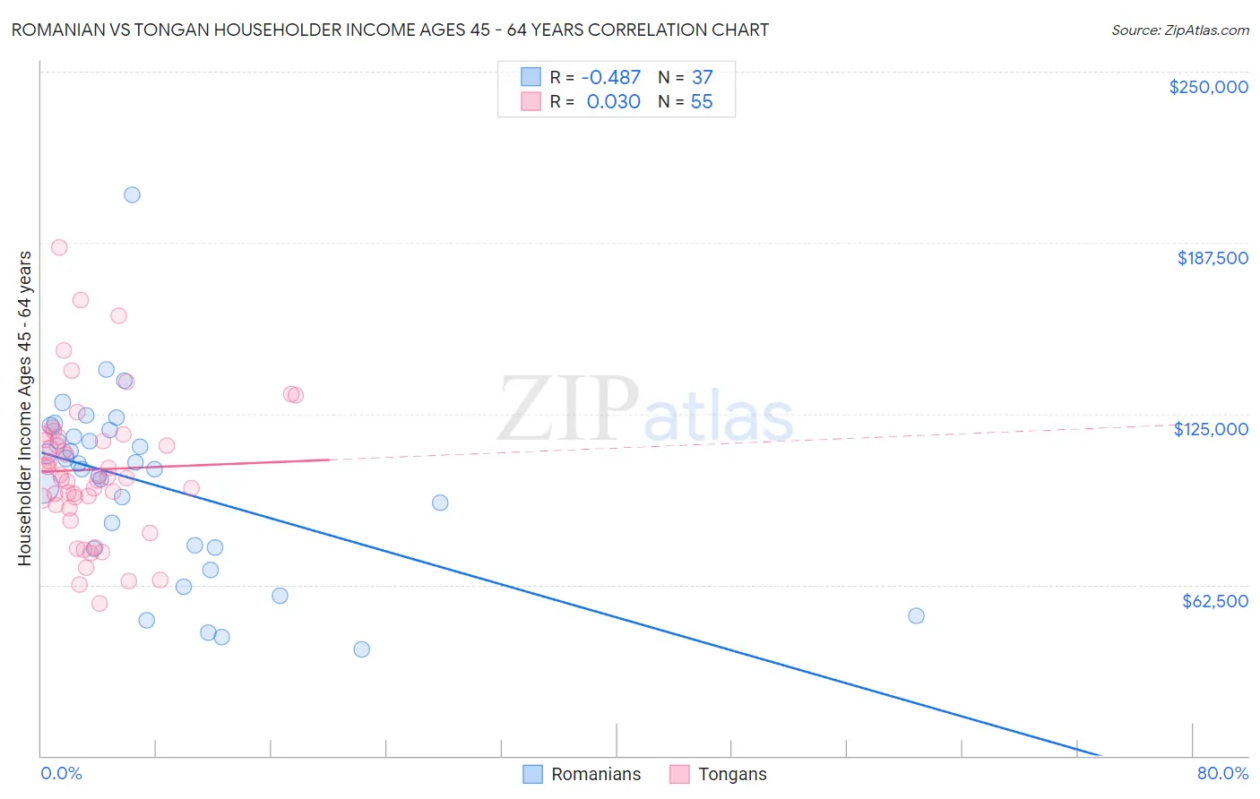 Romanian vs Tongan Householder Income Ages 45 - 64 years