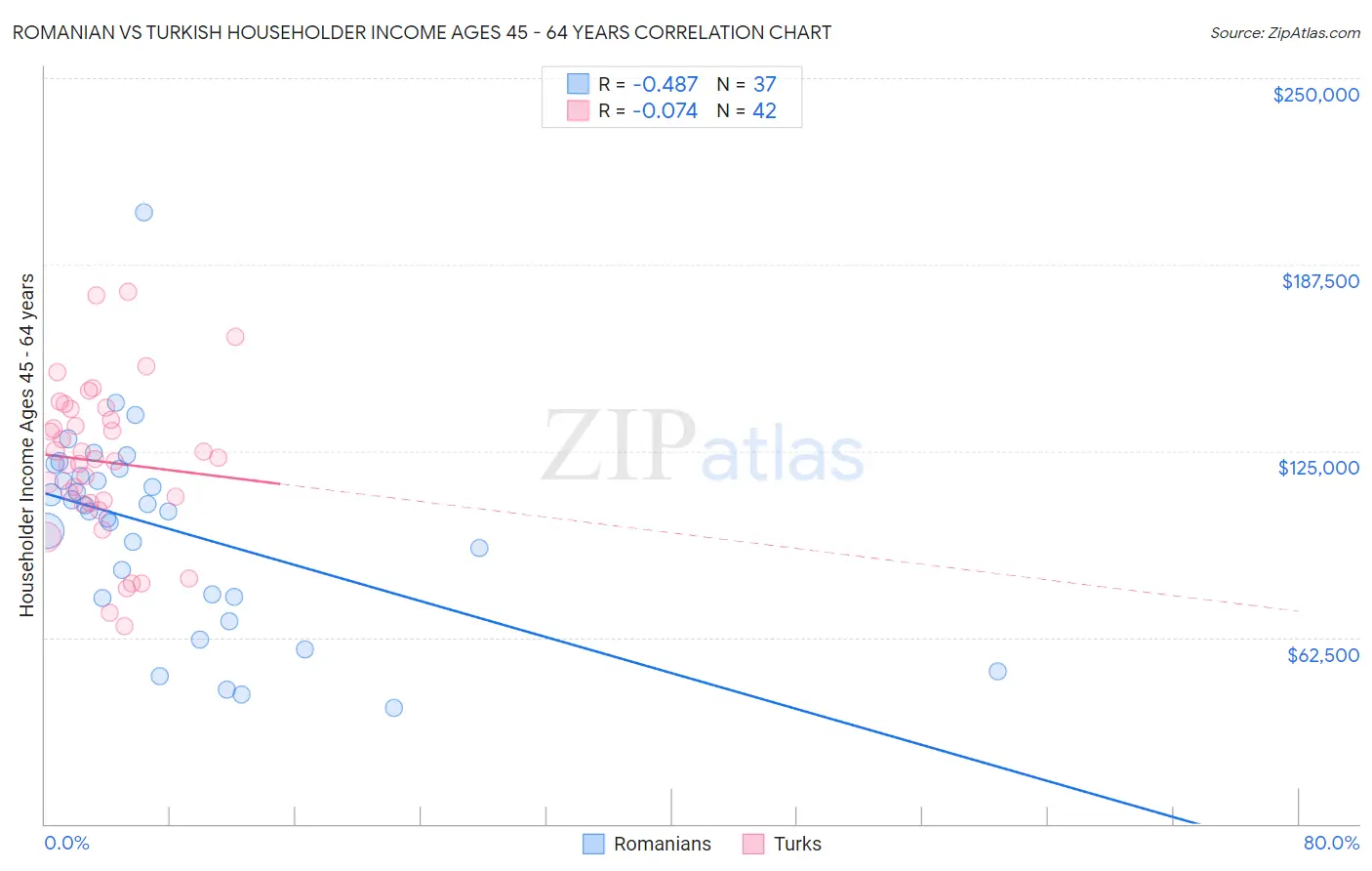Romanian vs Turkish Householder Income Ages 45 - 64 years