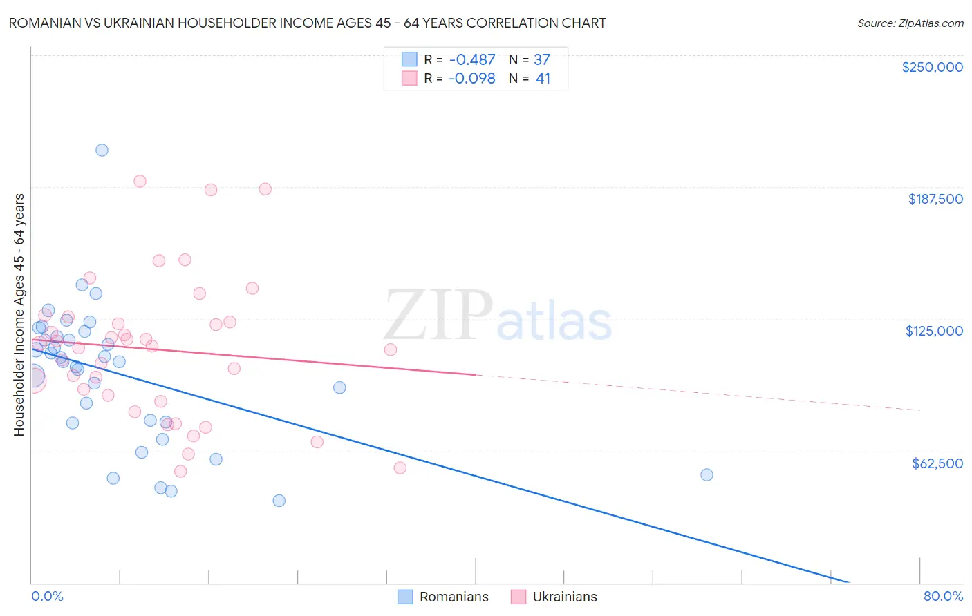 Romanian vs Ukrainian Householder Income Ages 45 - 64 years