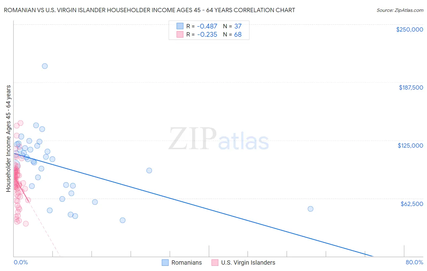 Romanian vs U.S. Virgin Islander Householder Income Ages 45 - 64 years