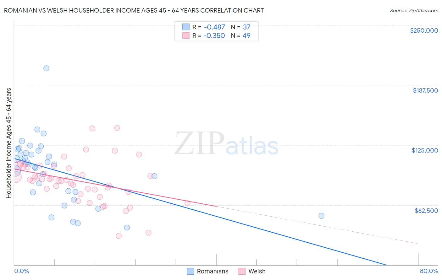 Romanian vs Welsh Householder Income Ages 45 - 64 years