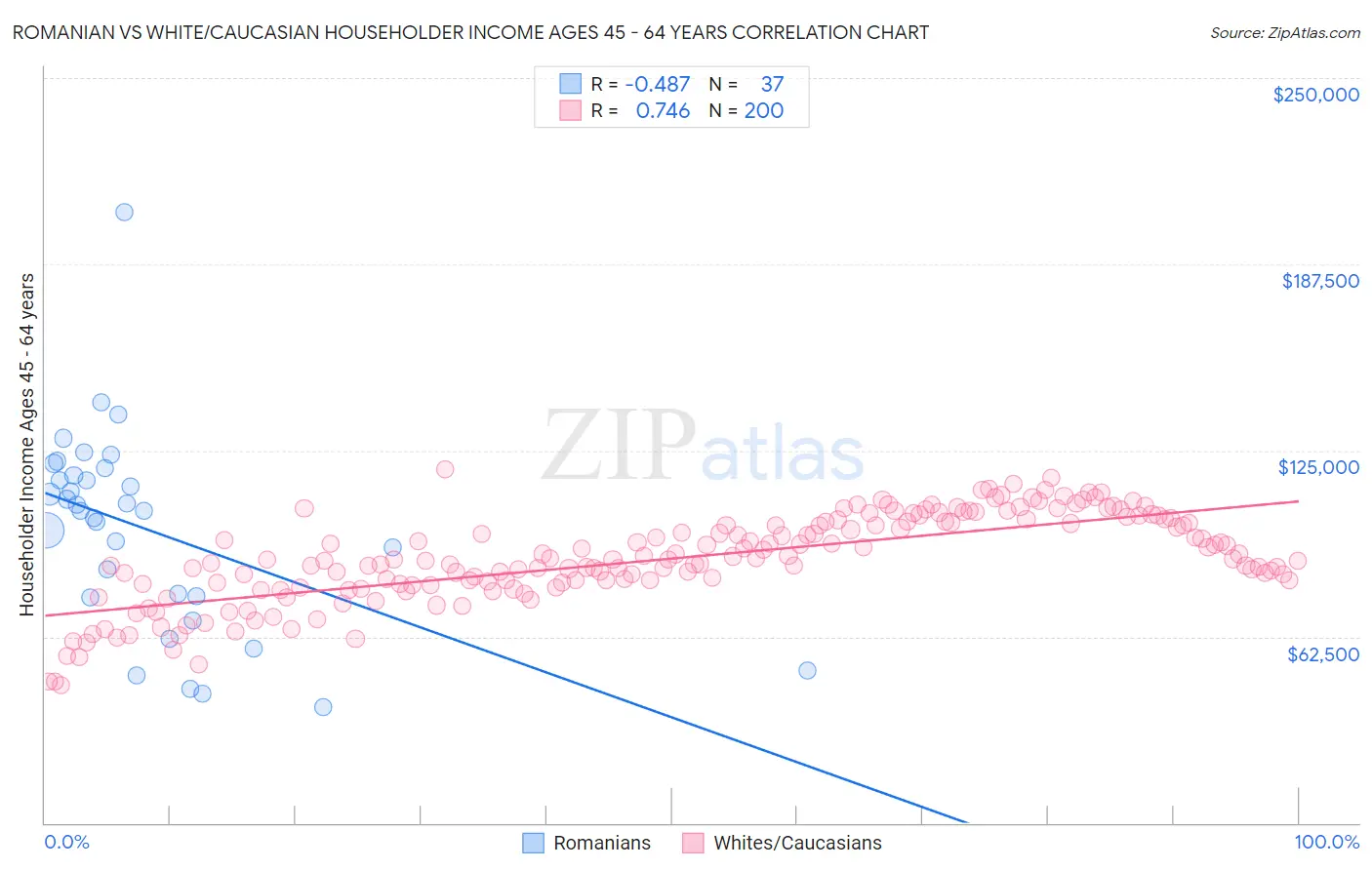 Romanian vs White/Caucasian Householder Income Ages 45 - 64 years