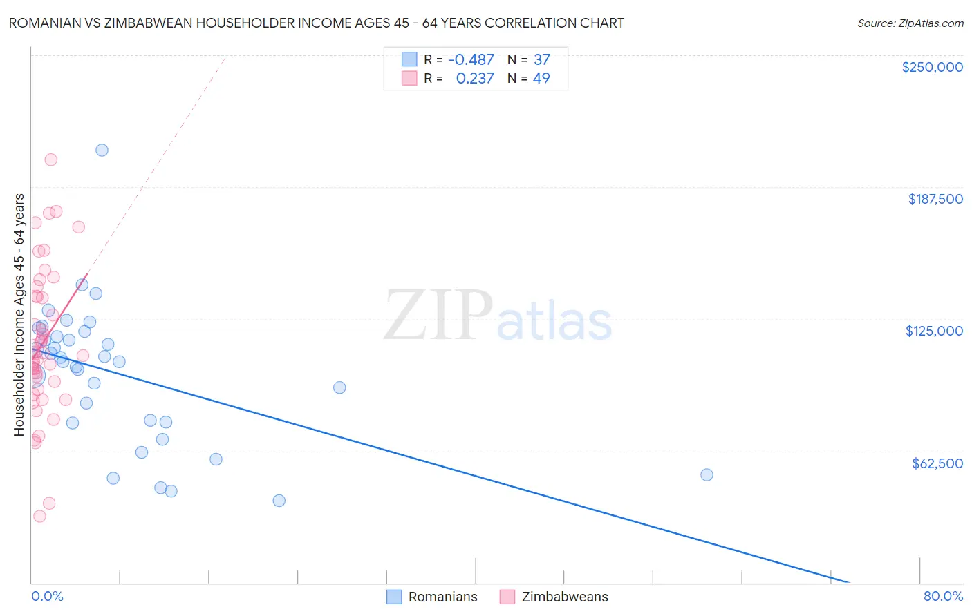 Romanian vs Zimbabwean Householder Income Ages 45 - 64 years