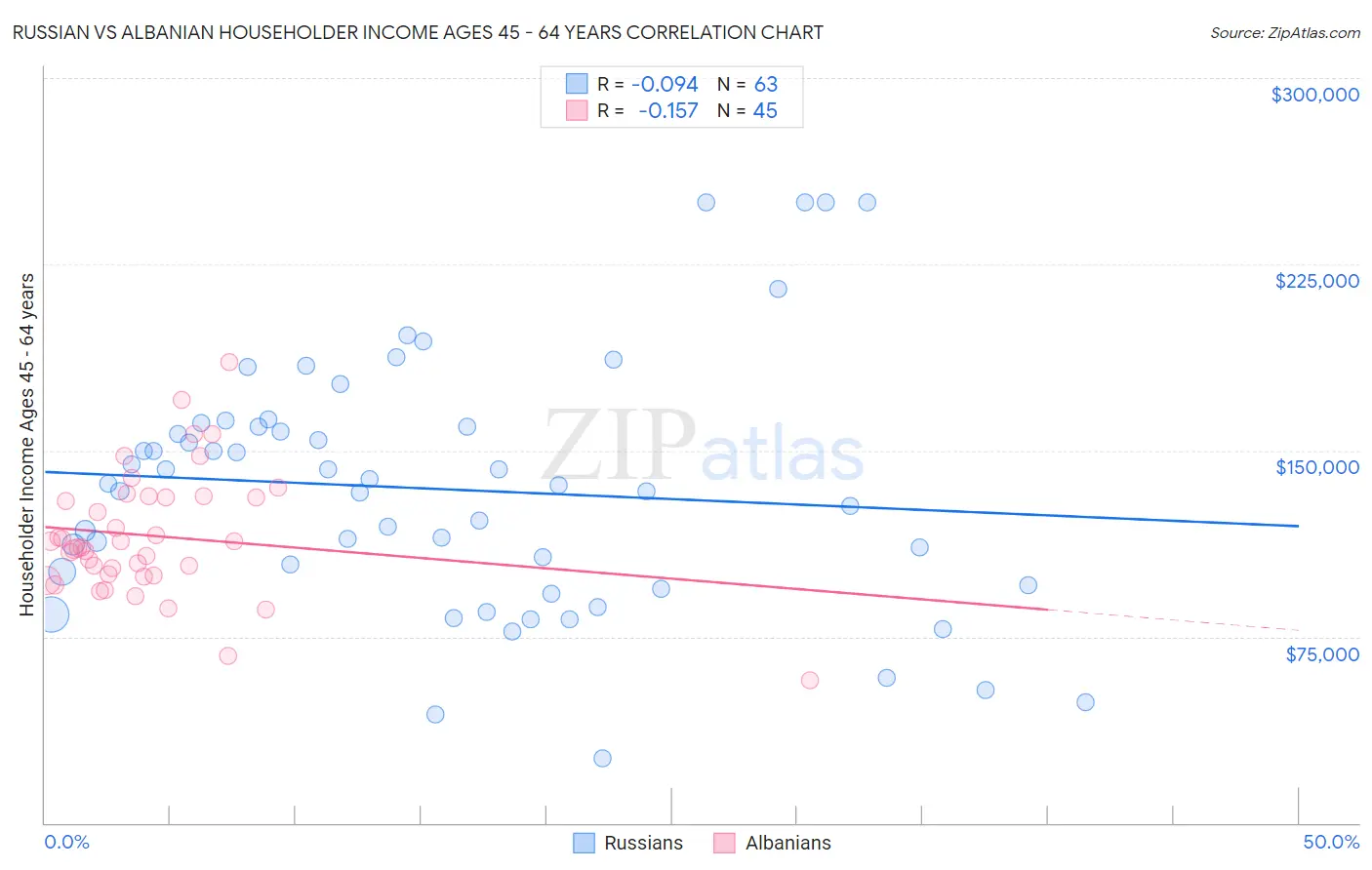 Russian vs Albanian Householder Income Ages 45 - 64 years