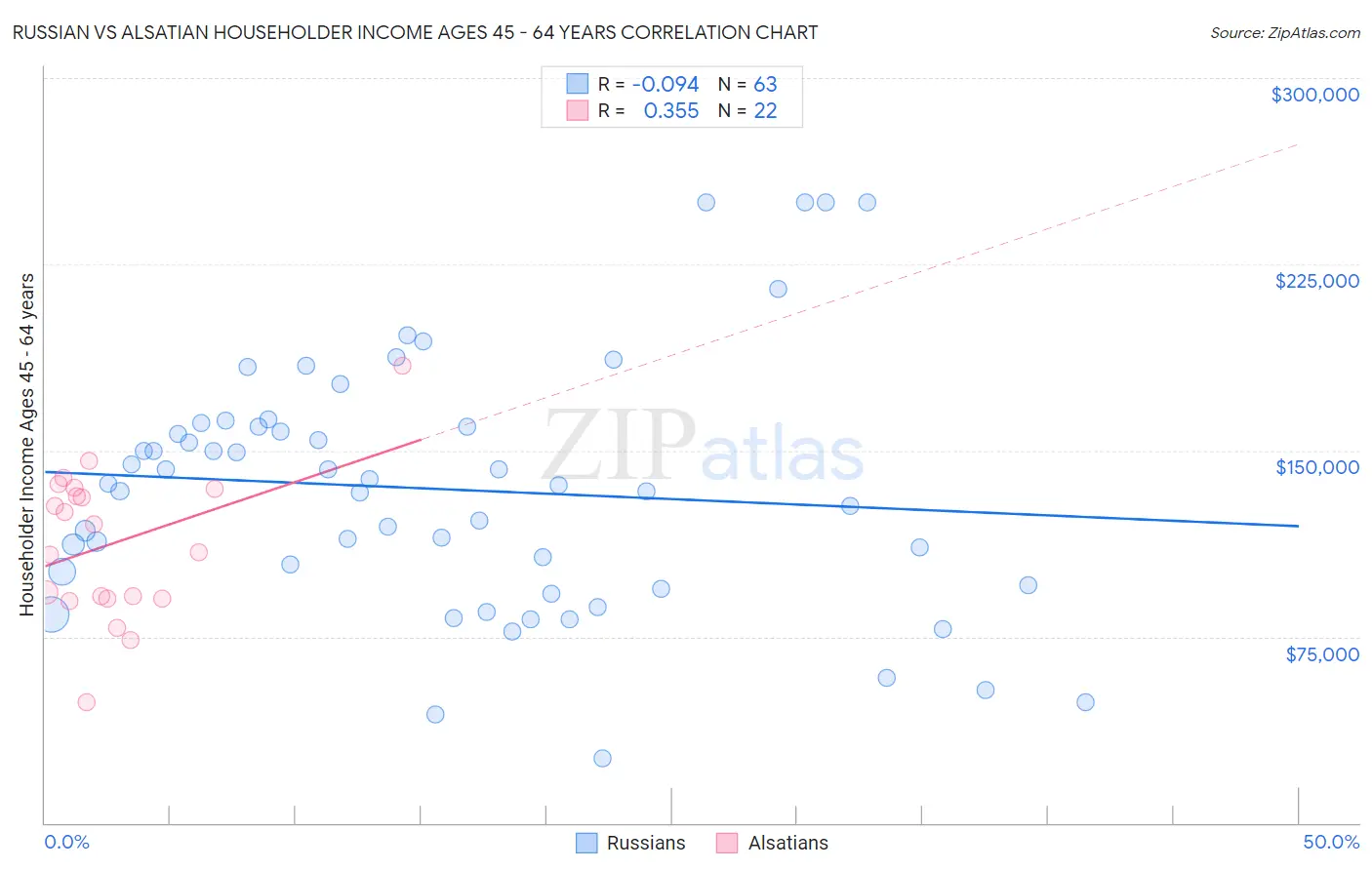 Russian vs Alsatian Householder Income Ages 45 - 64 years