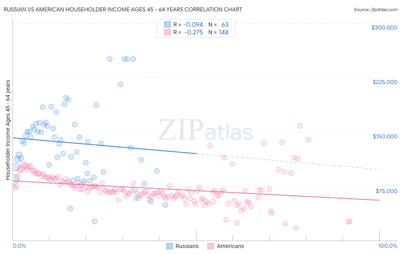 Russian vs American Householder Income Ages 45 - 64 years
