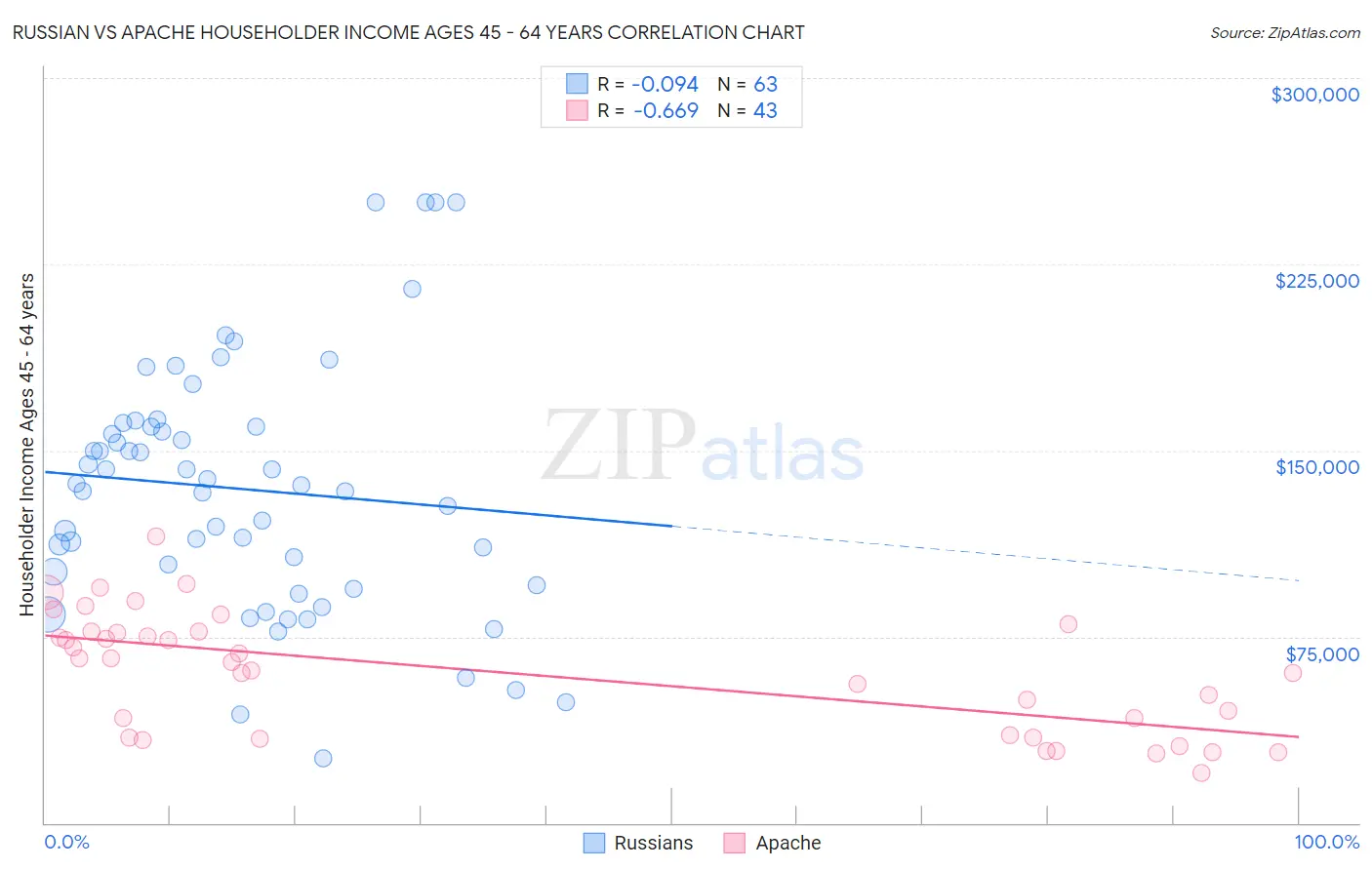 Russian vs Apache Householder Income Ages 45 - 64 years